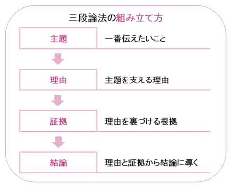 五段論法|五階段論